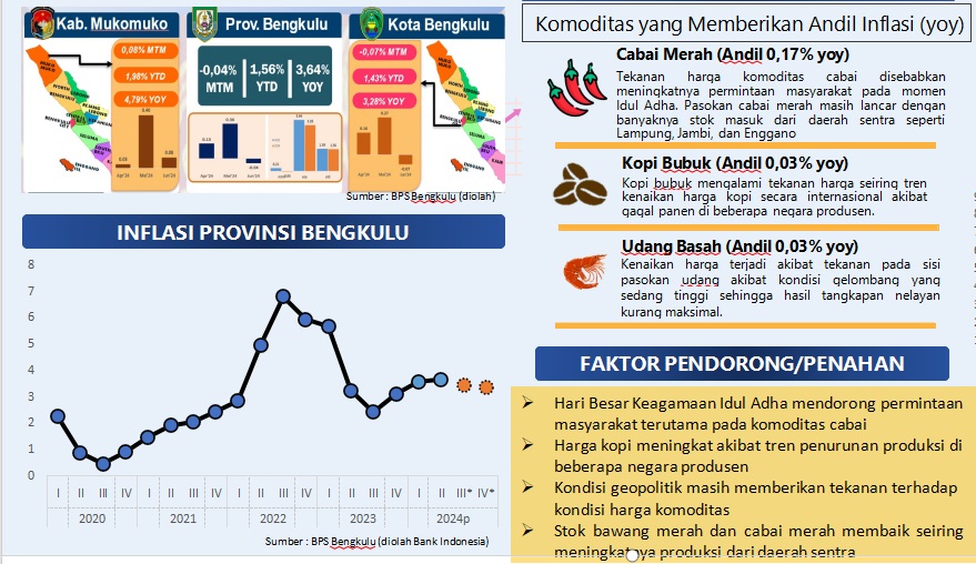 Inflasi Bengkulu 2024 Diprakirakan 3,20-3,33%: Perlu Perhatian pada Komoditas Pangan