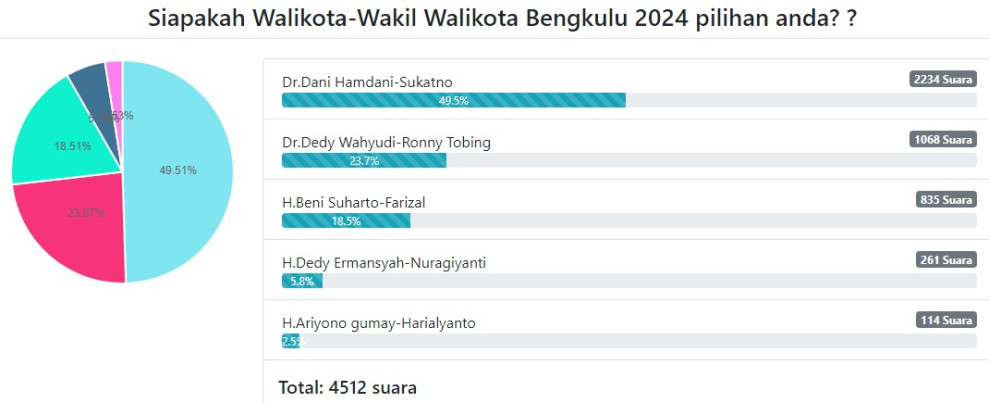 Polling Walikota-Wakil Walikota Bengkulu 2024: Dani Hamdani-Sukatno Unggul dengan 49,5 Persen Suara
