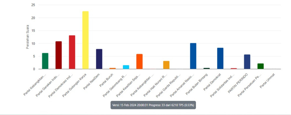 Update Terkini Hasil Pemilu Legislatif DPRD Provinsi 2024: Golkar Memimpin di Tahap Awal