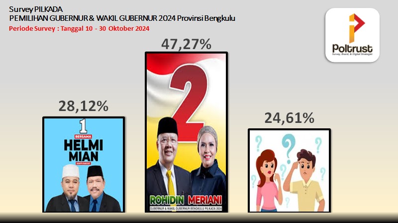 Survei POLTRUST: Rohidin Mersyah-Meriani  Memimpin dalam Kontestasi Pilgub Bengkulu 2024