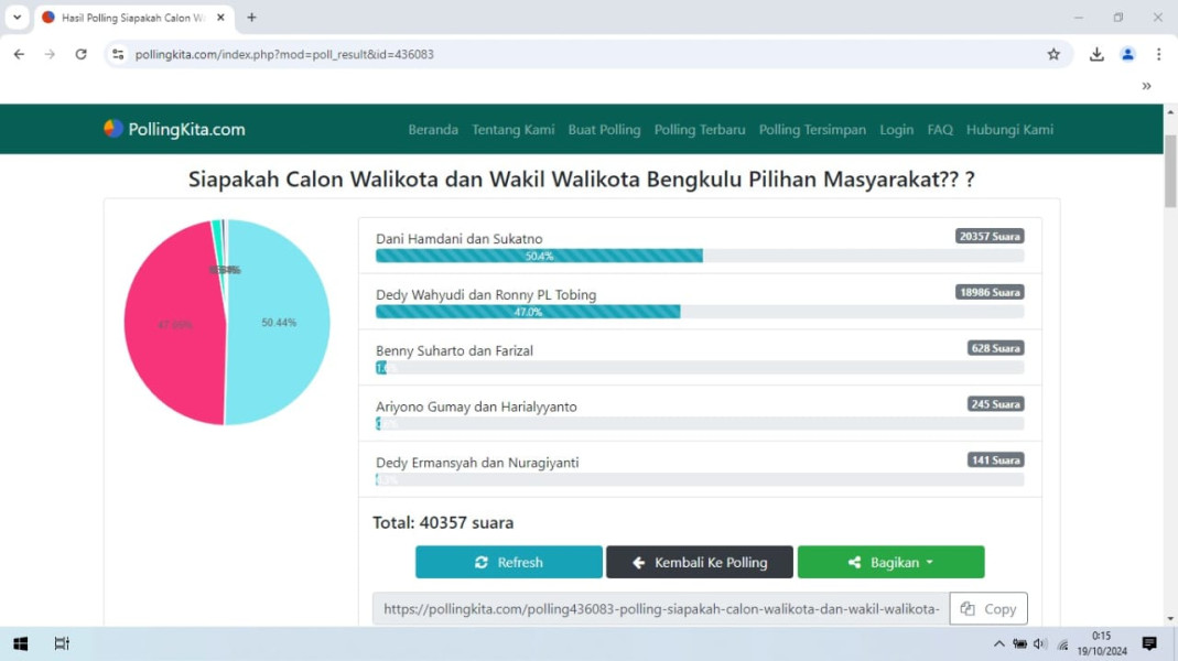 Poling Resmi Ditutup,  Dani-Sukatno Tertinggi